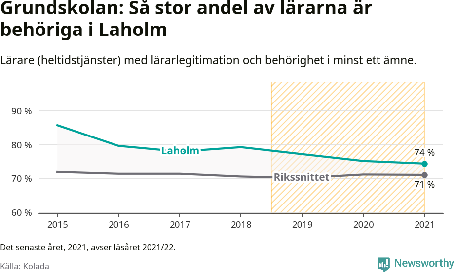 Graf: Lärarbehörighet i grundskolan i Laholms kommun